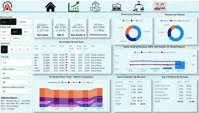 Business Insights 360 — Multi-Functional Power BI Dashboard