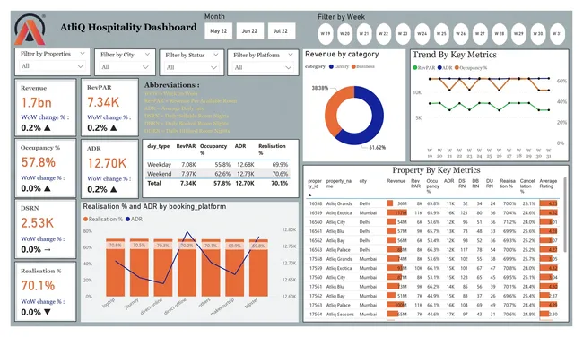 AtliQ Grands — Hospitality Revenue Intelligence Dashboard