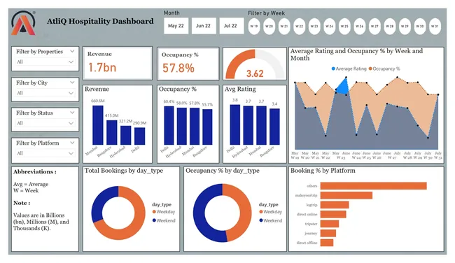 AtliQ Grands — Hospitality Revenue Intelligence Dashboard
