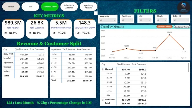 Insurance Policy Analytics Dashboard