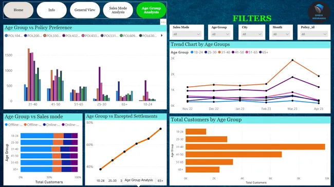 Insurance Policy Analytics Dashboard