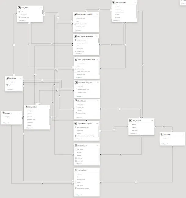 AtliQ Hardwares 360 Insights