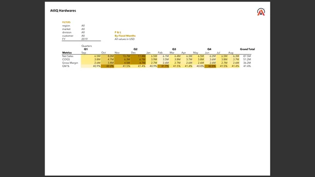 Sales And Finance Analytics: AtliQ Hardware