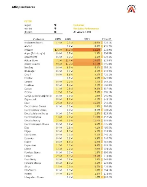 Sales and Financial Analytics (FMCG)