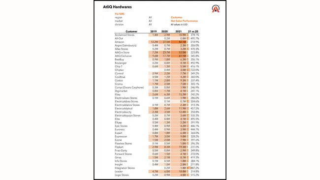 Sales & Finance Analytics