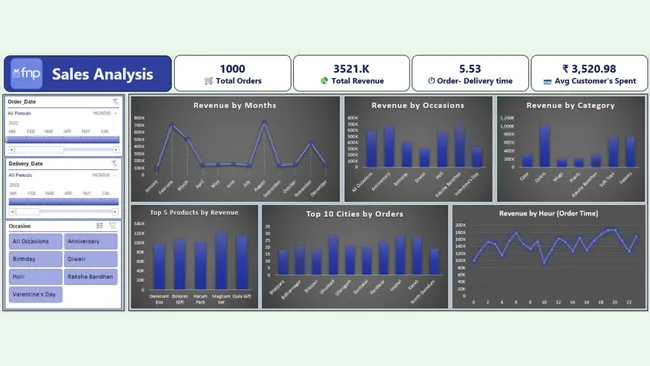 FNP Sales Analysis Project