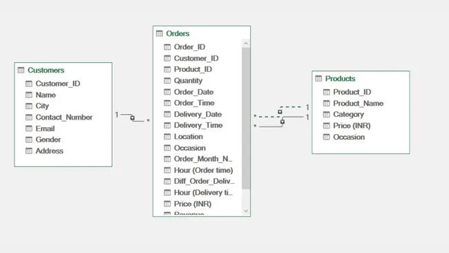 FNP Sales Analysis Project