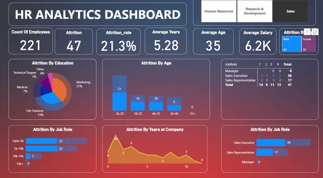HR Analytics Dashboard