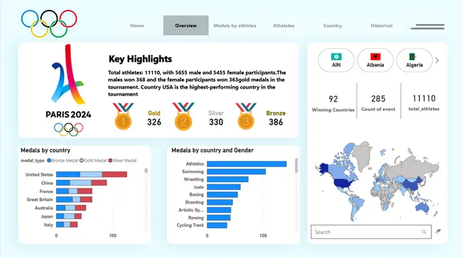Olympic Dashboard