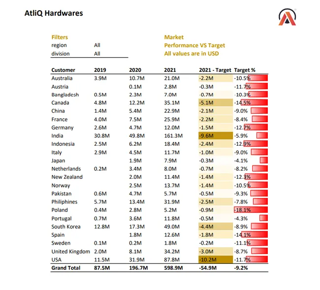 Sales Analysis