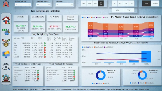 Business Intelligence 360