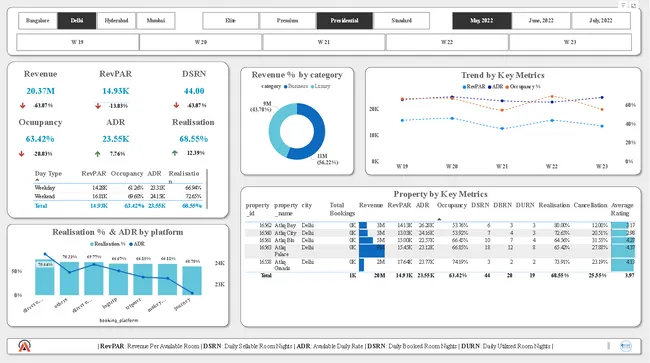Hospitality Performance Dashboard