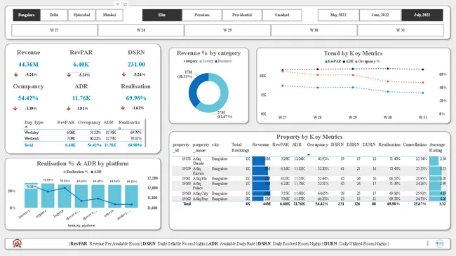 Hospitality Performance Dashboard