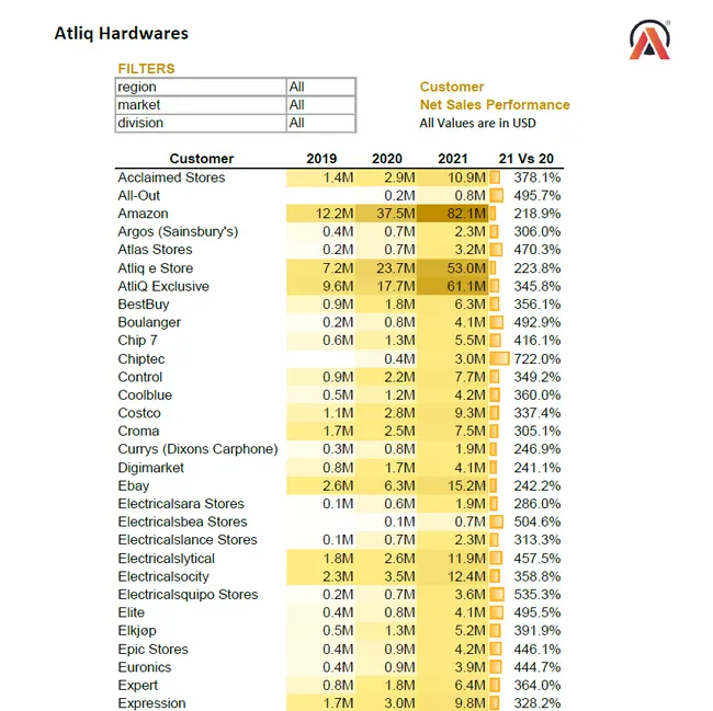 Excel: Sales & Finance Analytics