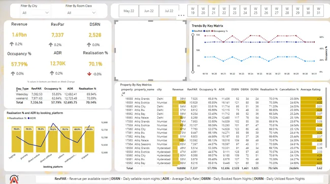 Hospitality Analysis