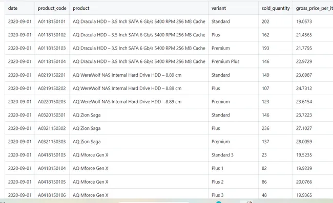 SQL  PROJECT AtliQ Sales Analytics