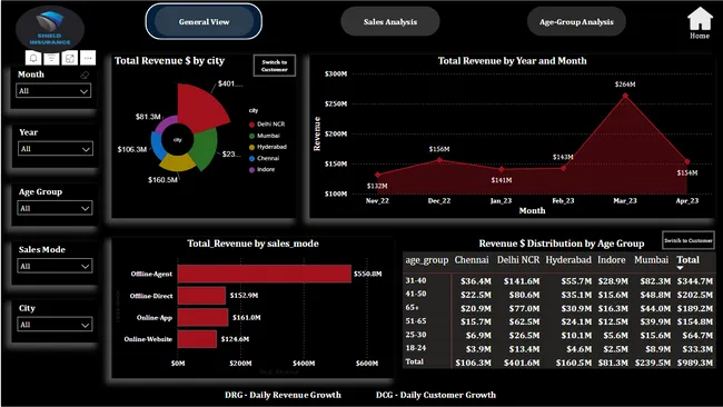 Shield Insurance Dashboard Project