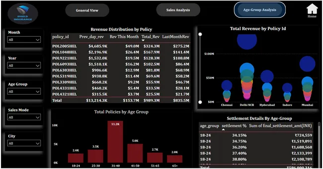 Shield Insurance Dashboard Project