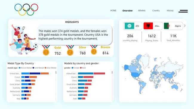 Olympic Medals and Performance Analytics
