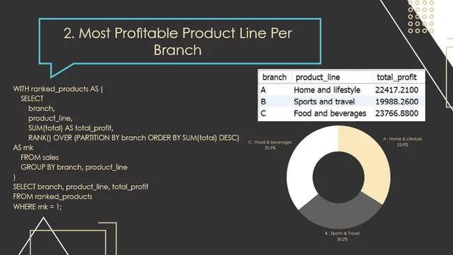 Walmart Sales Analysis