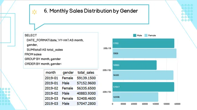 Walmart Sales Analysis