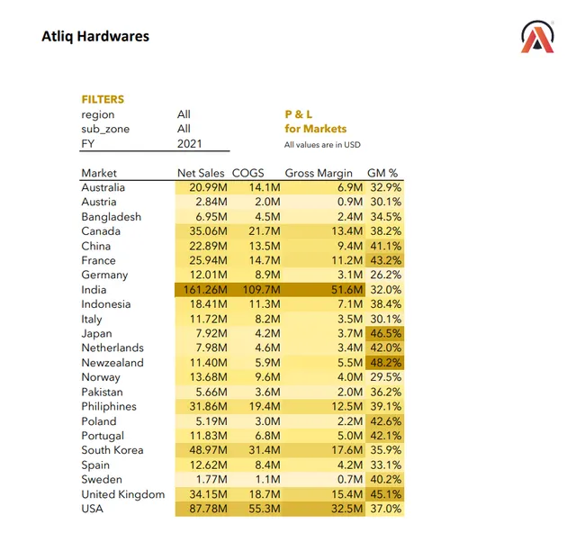 Advanced Sales Analytics