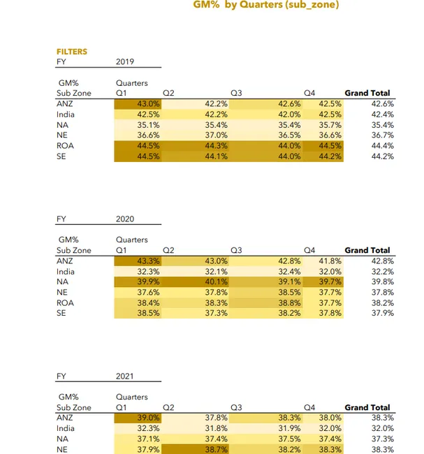 Advanced Sales Analytics