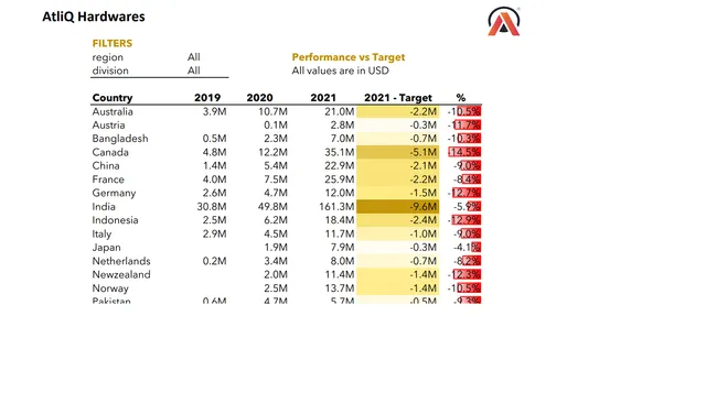 AtliQ Hardware Finance report