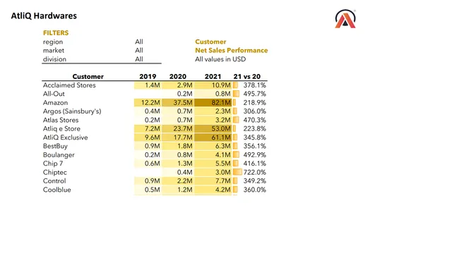 AtliQ Hardware Finance report