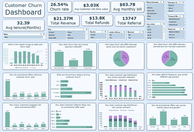 Telecom Churn Analysis