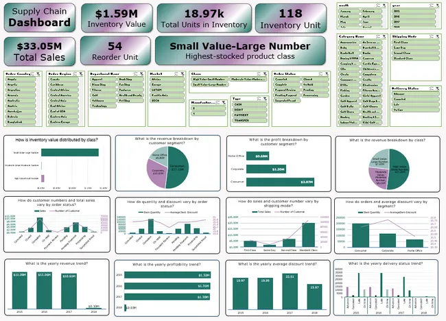 Supply Chain Analysis