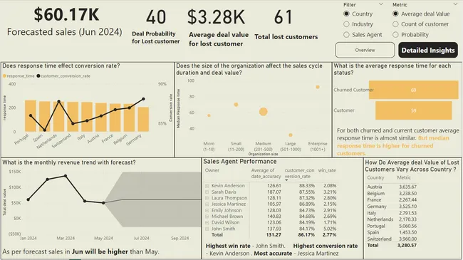 CRM and Sales  Analysis