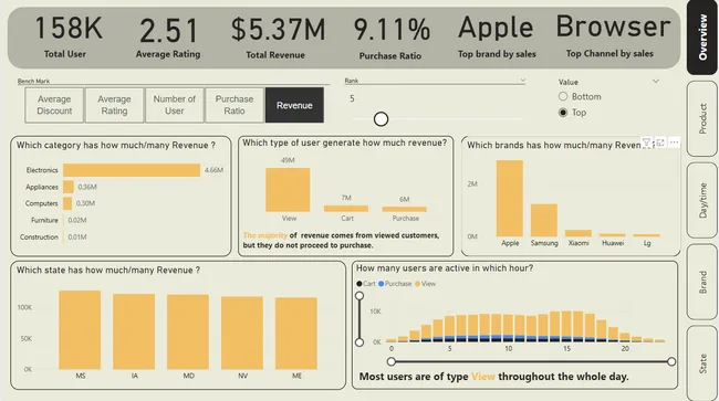 Ecommerce Sales Analysis