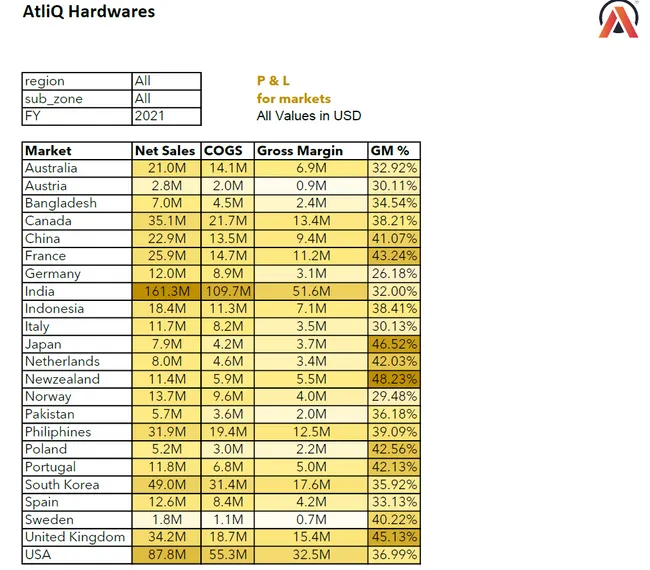 Sales & Finance Performance Analysis