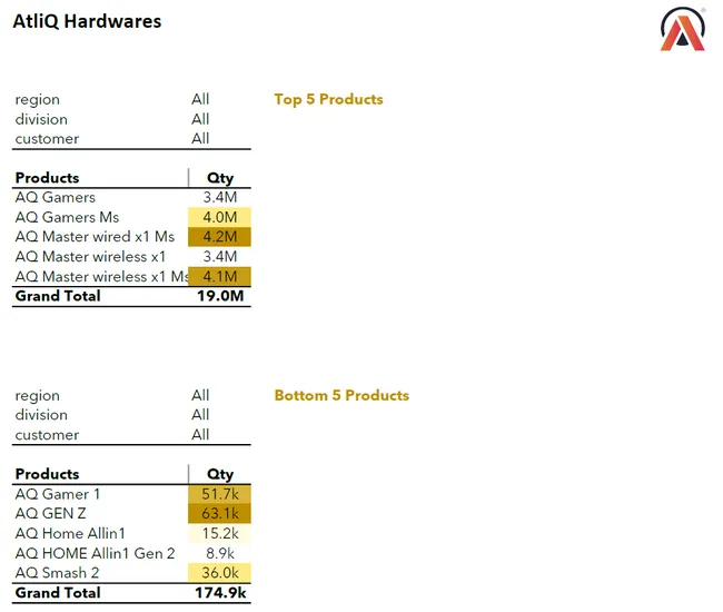 Sales & Finance Performance Analysis