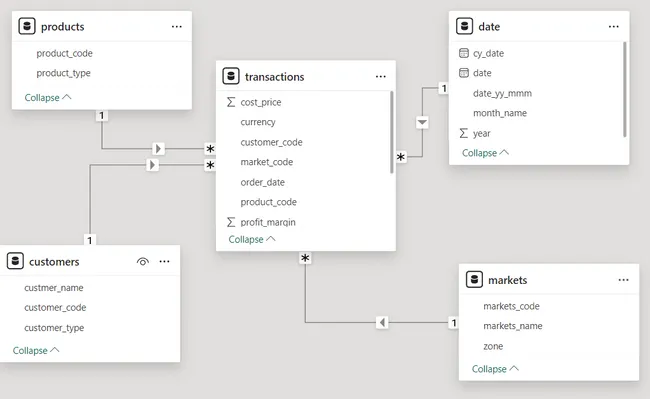 Sales Insights – Brick & mortar business