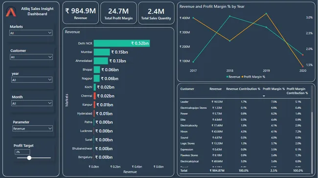 Sales Insights – Brick & mortar business