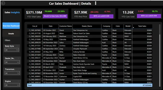 Data-Driven Sales Intelligence for Automotive Dealerships