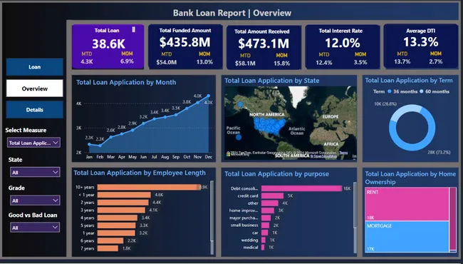 Interactive Lending and Financial Performance Dashboard