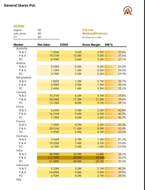 Excel sales and finance Analysis