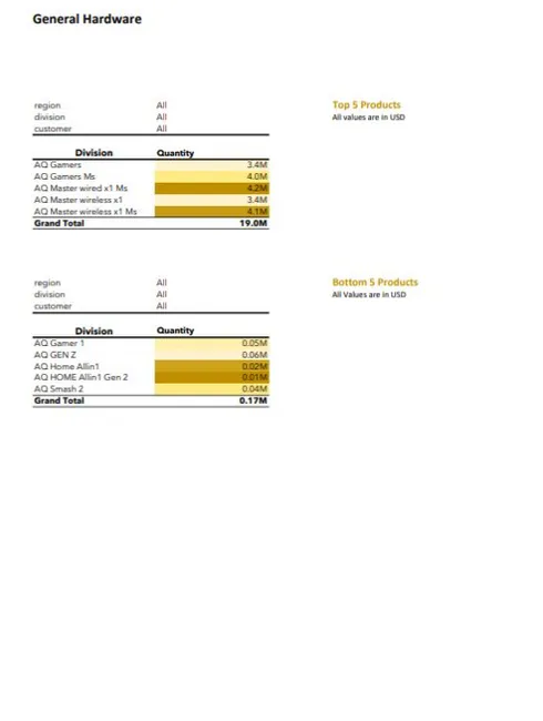 Excel sales and finance Analysis