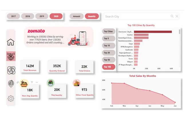Zomato Performance Insights