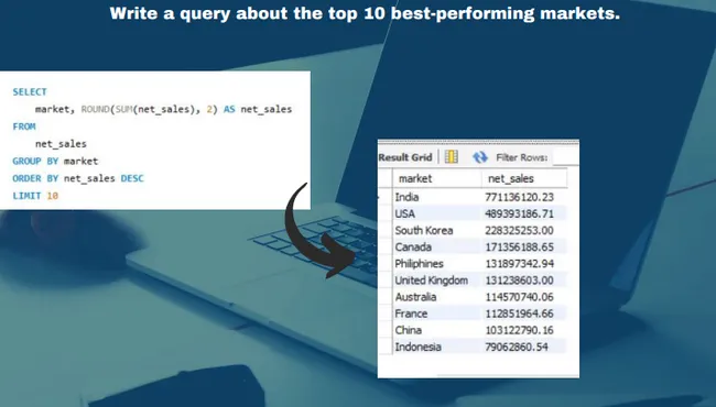 Atliq Financial and Sales Trends: An Analytical Approach Using SQL