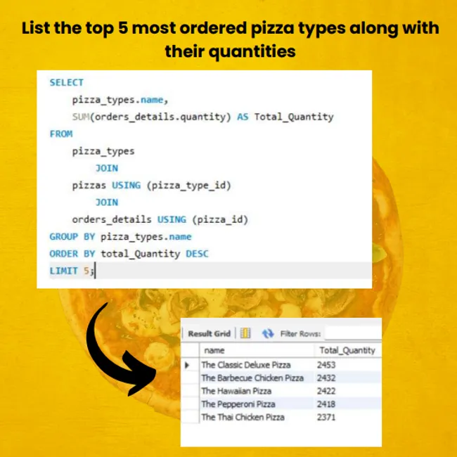 Pizza Sales Insights: A Comprehensive SQL Analysis of Trends
