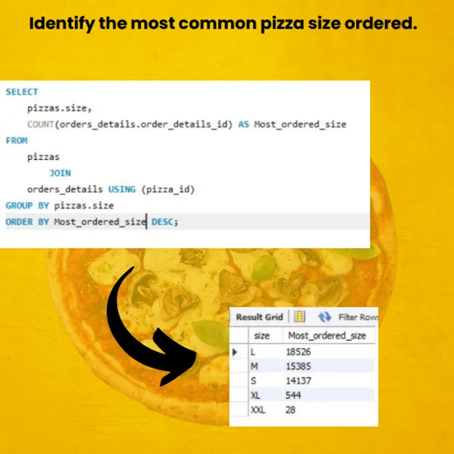 Pizza Sales Insights: A Comprehensive SQL Analysis of Trends
