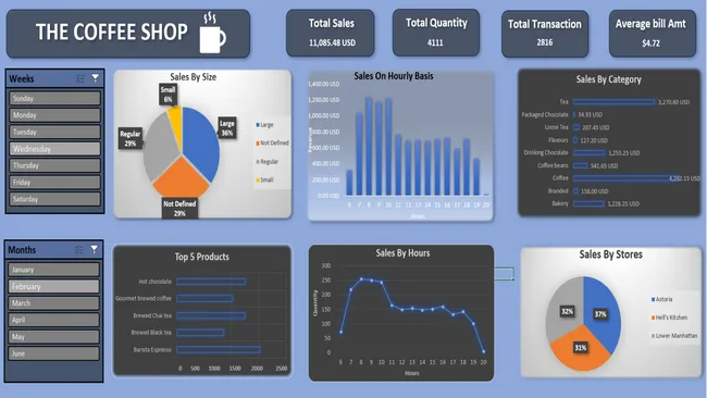 Coffee Shop Dashboard