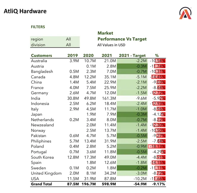 Sales and Finance Analytics Reports