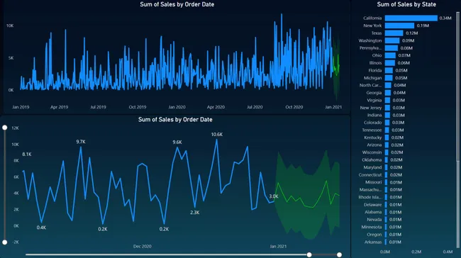 SuperStore-Sales-Dashboard