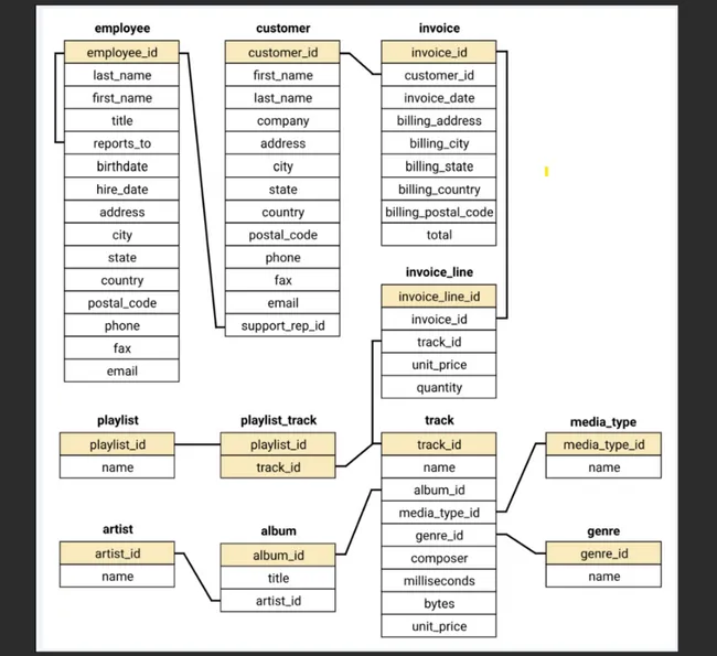 Music-Store-Data-Analysis-SQL