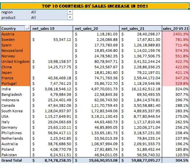 Customer Analysis of AtliQ